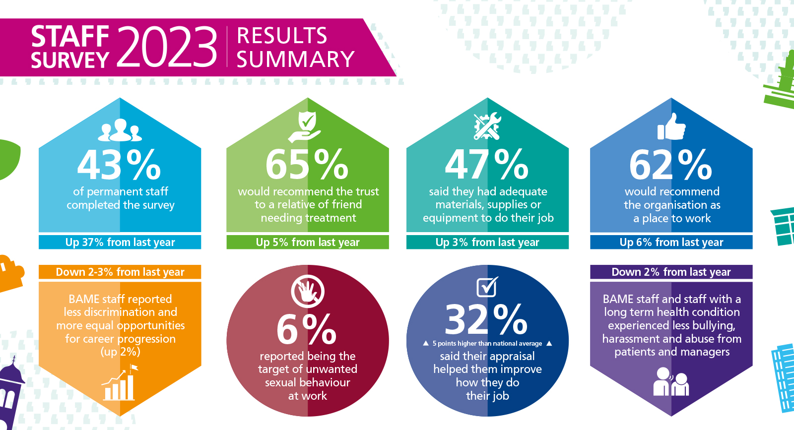 This infographic highlights the key achievements from the 2023 NHS staff survey